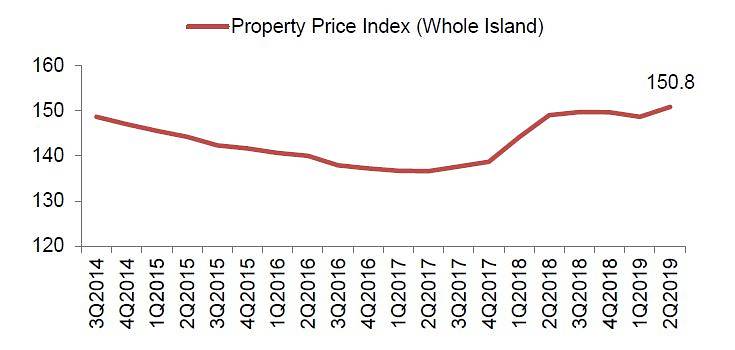 Property Price Index 2019